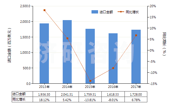 2013-2017年中國(guó)乙烯-丙烯共聚物(乙丙橡膠)(丙烯單體單元的含量大于乙烯單體單元)(HS39023010)進(jìn)口總額及增速統(tǒng)計(jì)